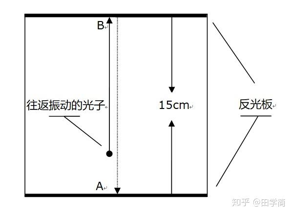 图1.1 静态的光子钟模型