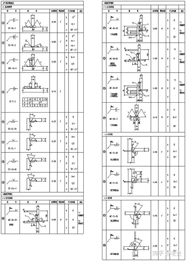 其他表达方式: (1)直接在图上表达坡口形状尺寸的方法