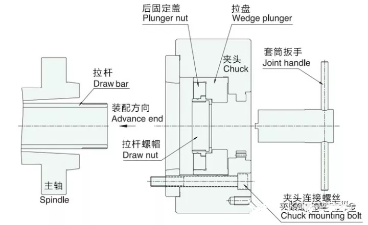 了解常见的中空液压卡盘怎么使用后,再把它拆开