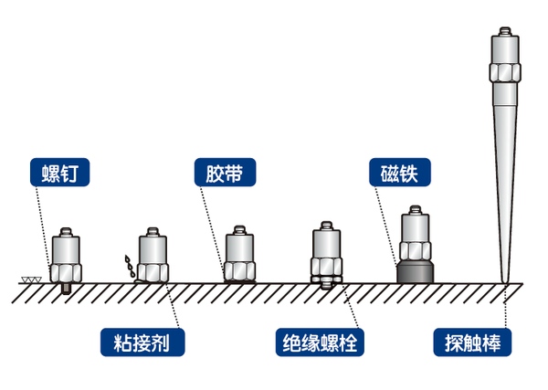 接触共振频率与加速度传感器安装面和振动体安装面的固定方法以及接触