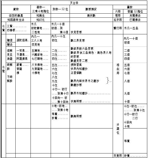 从实践面而言,禅宗「即身成佛」理论与净土宗「称名念佛」与「带业