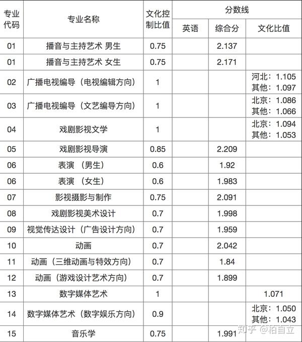 2018年北师大中传北电校考分数总结