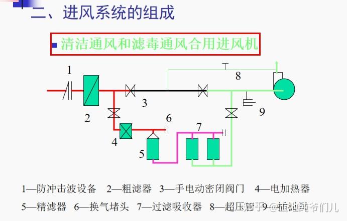 第一部分,人防工程通风系统