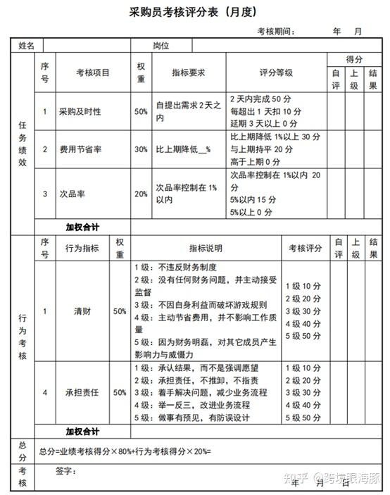 亚马逊公司可以参考上面的采购绩效考核表,但不能直接生搬硬套,毕竟不