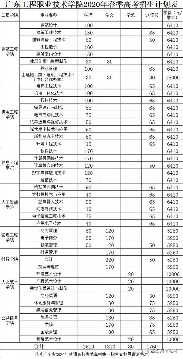 广东工程职业技术学院高职高考3 分数线,招生计划,全景图(2018-2020年