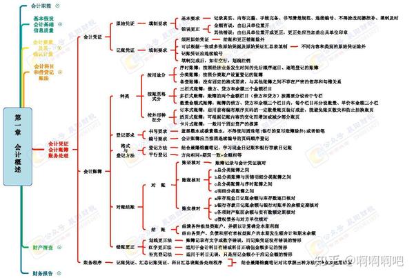 2020年初级会计职称考试思维导图及笔记