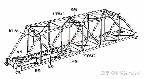 考研结构力学实际生活中的桁架与结构力学书中的桁架计算简图区别