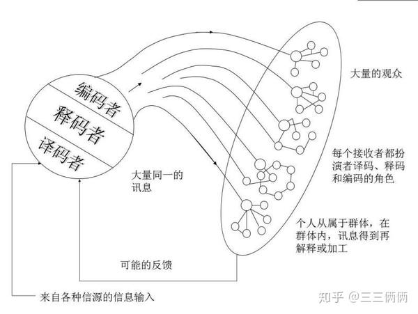 施拉姆的大众传播模式