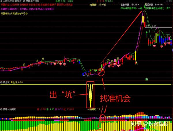 黄金坑副图指标 通达信 贴图 源码 无未来