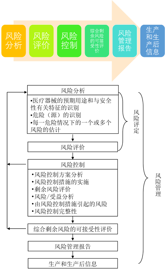 上面这三个定义就是风险管理的主要步骤了,下面我们进入风险管理流程.