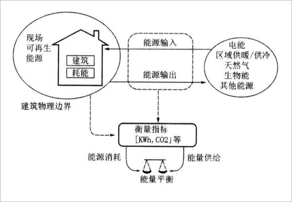 什么是零能耗建筑?