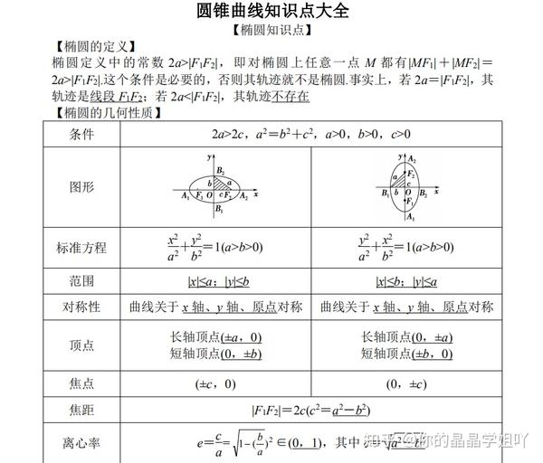 高考数学:圆锥曲线知识点 解析,攻克压轴大题你也行!