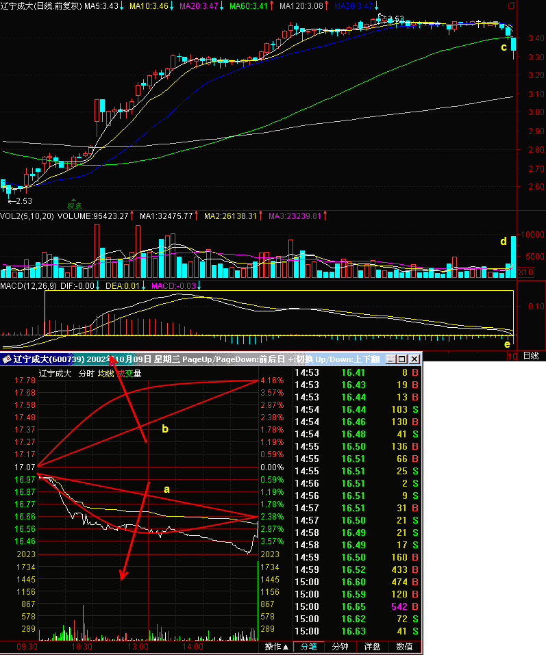 说它下跌力度大,还有一个原因,就是股价已经跌破了60日均线(图c点),这