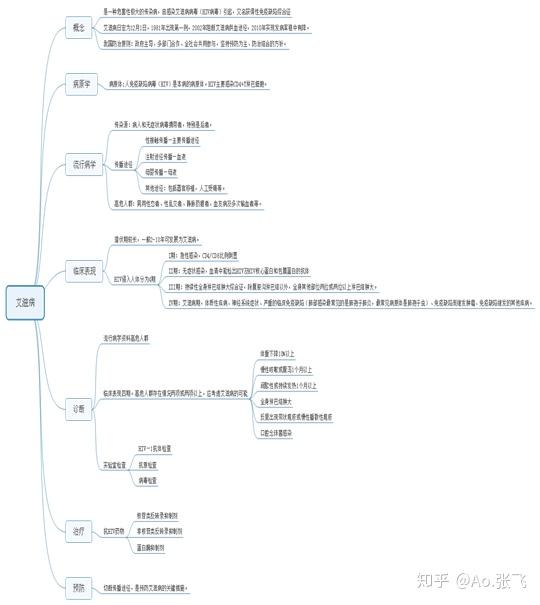 分享一下"艾滋病思维导图"