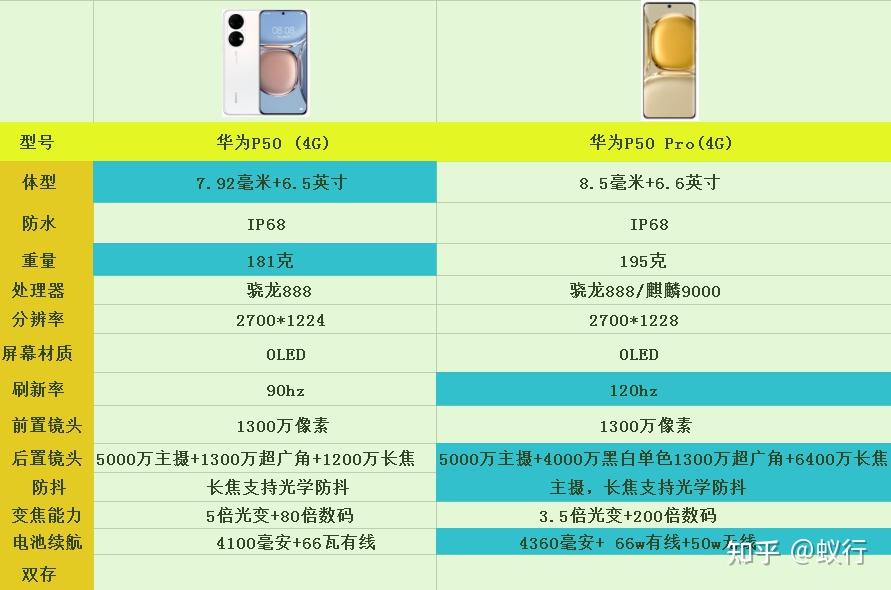 1500的差价,华为 p50和华为 p50 pro相比,都有哪些区别,入手哪个更