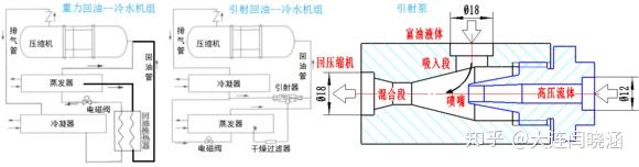 引射回油是这些年一个新的技术,看下面这张图.