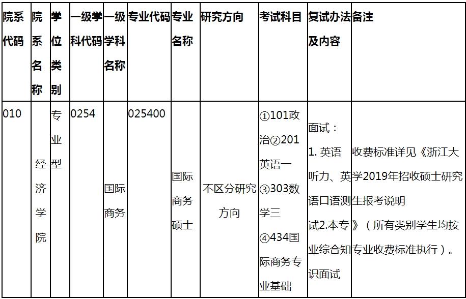 考研高性价比专业之浙江大学国际商务考研难度大揭秘