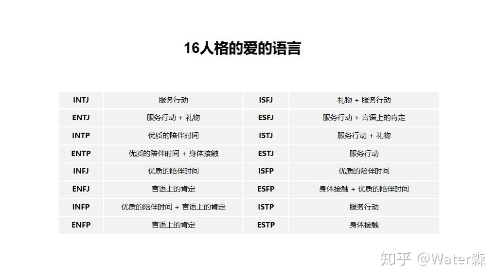 16人格需要的爱的语言