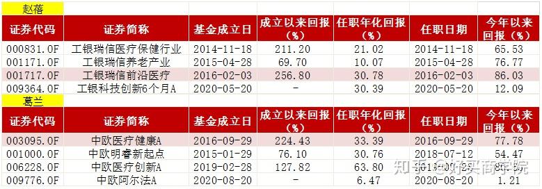 基金经理大盘点近310年来表现最好的都在这儿了