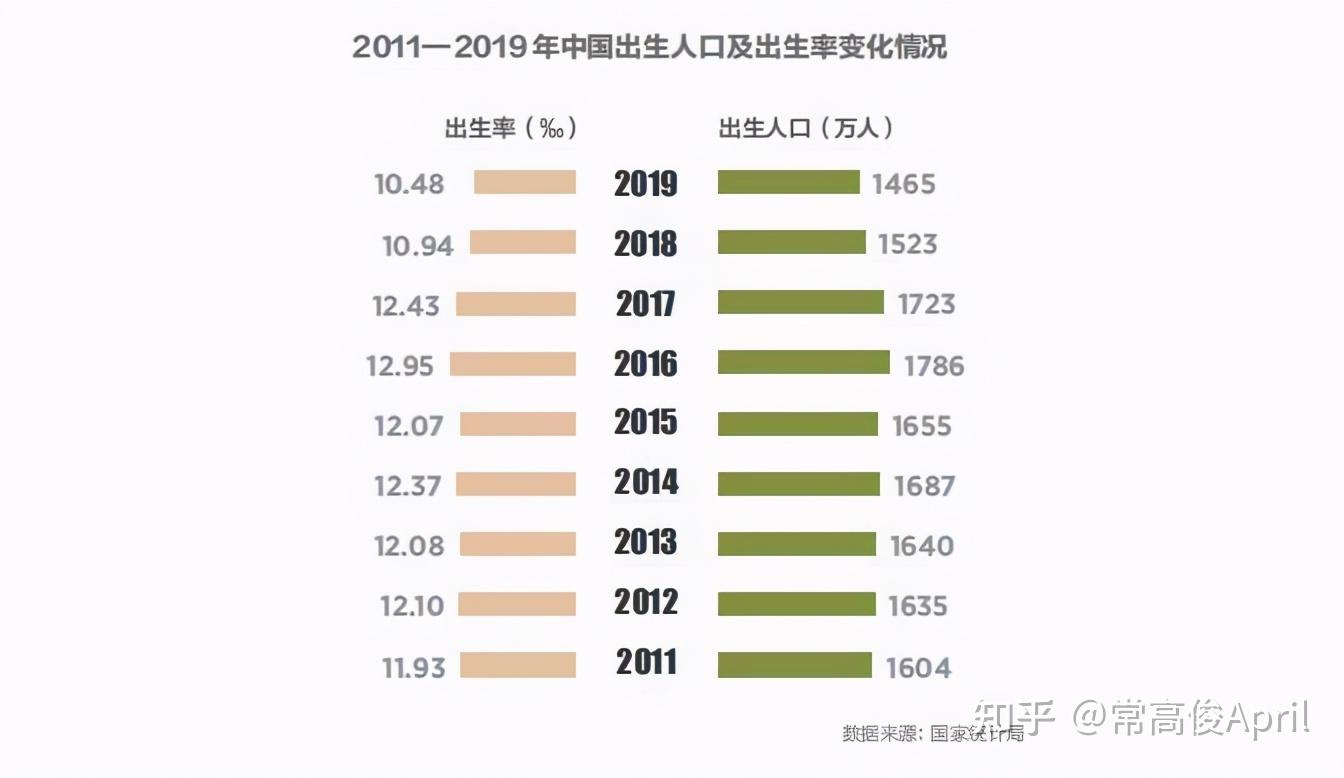 生育率全球垫底韩国开始消失我国人口生育率破警戒线都不想生娃了未来