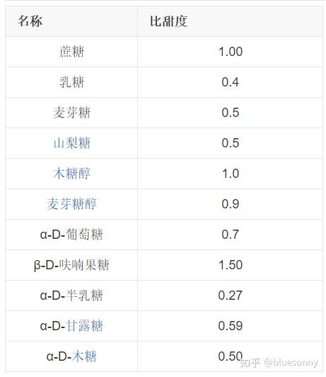 夏天到了,认识一下水果的"糖分"和"甜度"