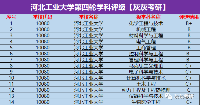 21考研大数据河北工业大学全校录取情况解析