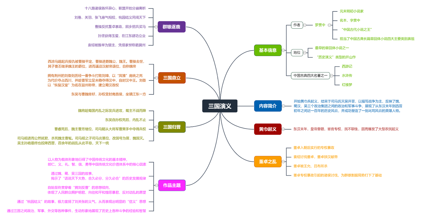 三国演义思维导图高清简单