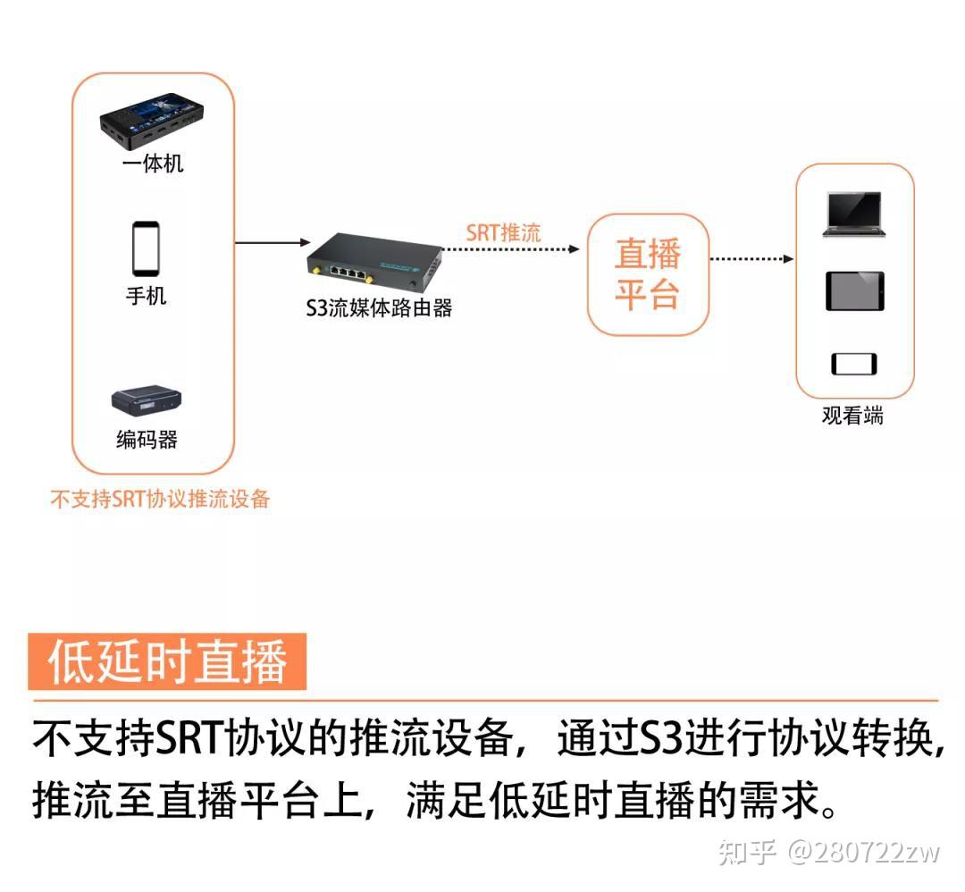 慢直播低延时培训教育如何组网