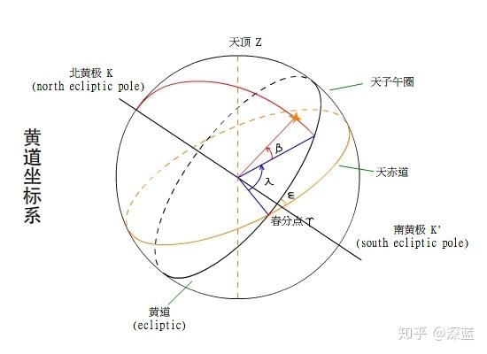 黄道面与天球相交的大圆称为黄道,它是太阳周年视运动轨迹在天球上的