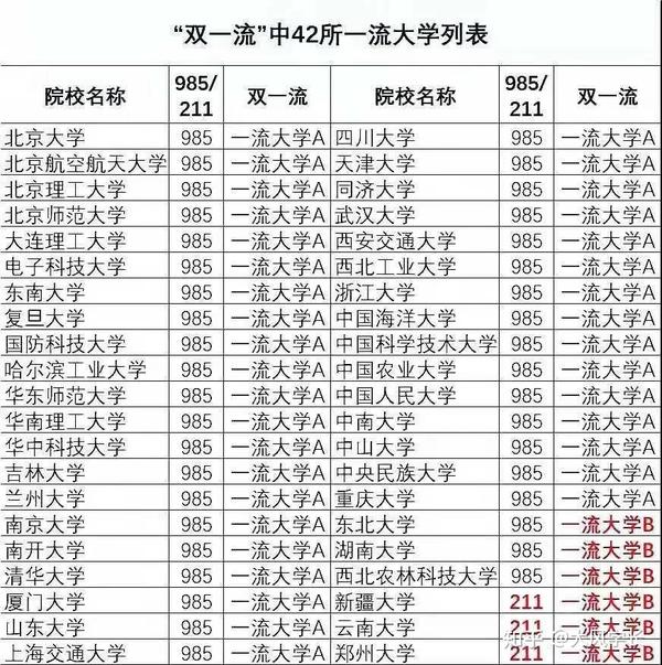 另外三所(郑州大学,云南大学,新疆大学)为211大学