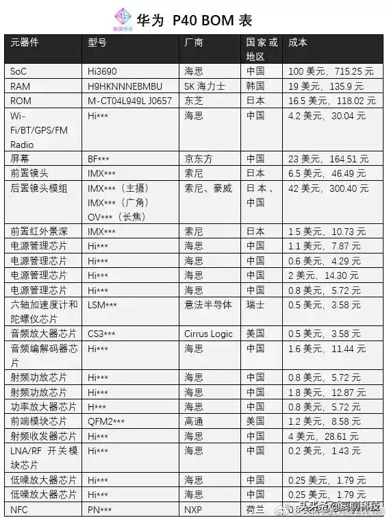 如何评价苹果华为小米三家手机的整机零部件清单对比