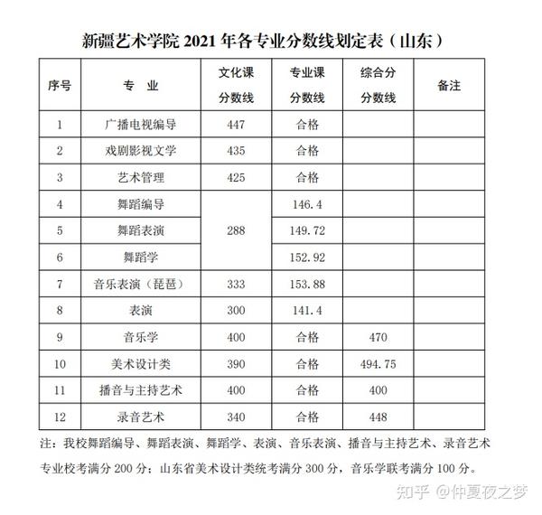 2021艺术类院校录取分数线汇总