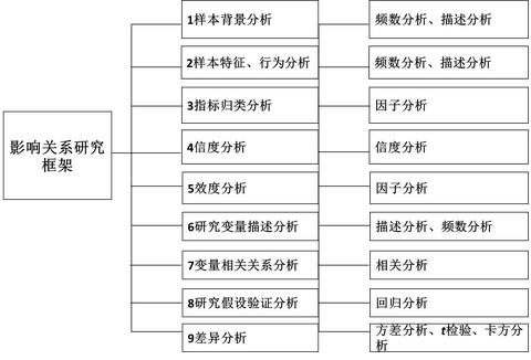 spss在线_spssau_问卷分析六类思路框架 spssau.com