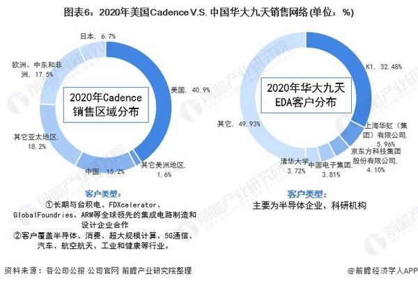 干货2021年中美EDA龙头企业对比美国Cadence VS 中国华大九天 知乎