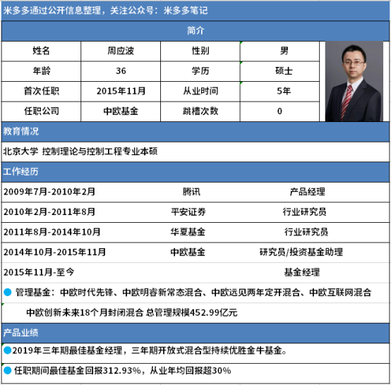 寻找中国最强基金经理中欧周应波5年收益300