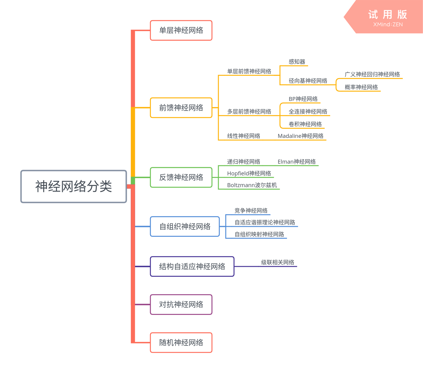 神经网络的分类和粗略讲解附思维导图