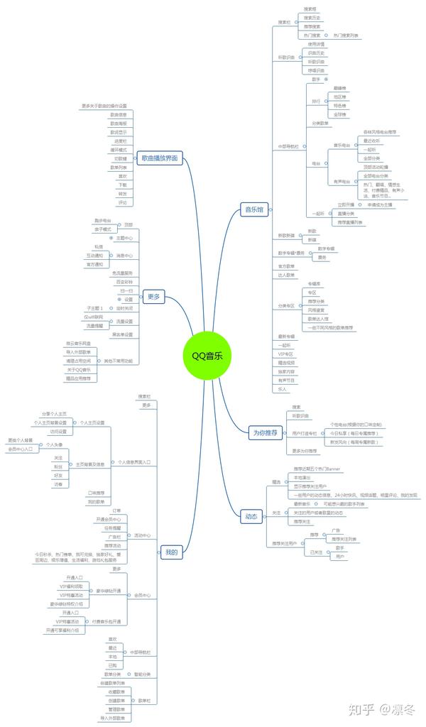 qq音乐 qq音乐相对网易云音乐,其架构层次就比较深入,往往一个页面