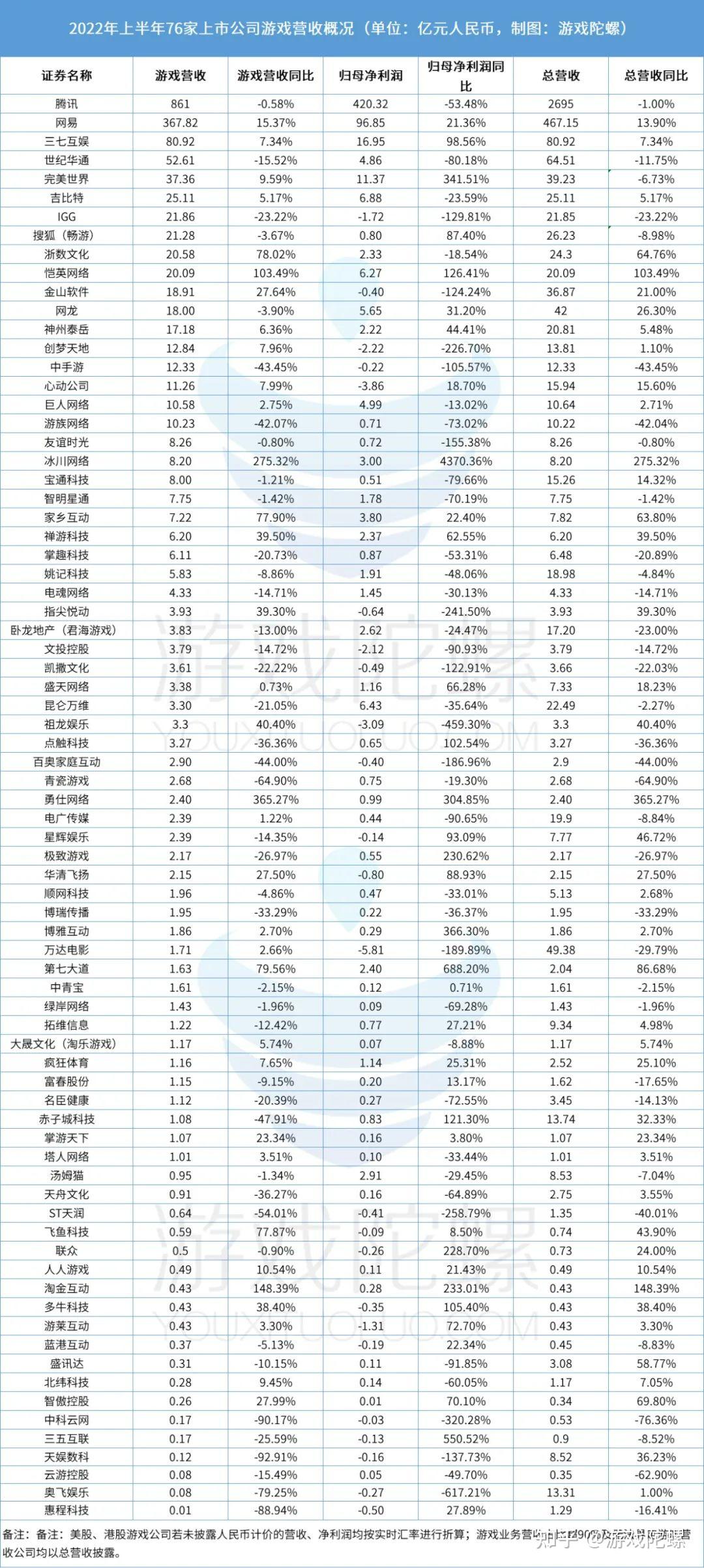 上半年谁是利润大户谁是亏损王这份70游戏公司财报为你揭秘