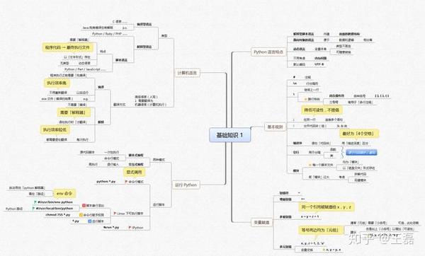 莫不是刷到"python"基础知识点总结13张思维导图,你不会想真的可以