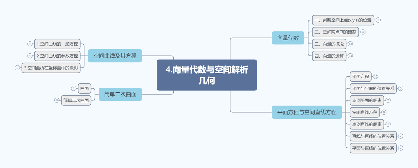 高等数学第四章——向量代数与空间解析几何