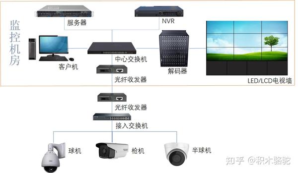 弱电行业系统拓扑图持续更新中