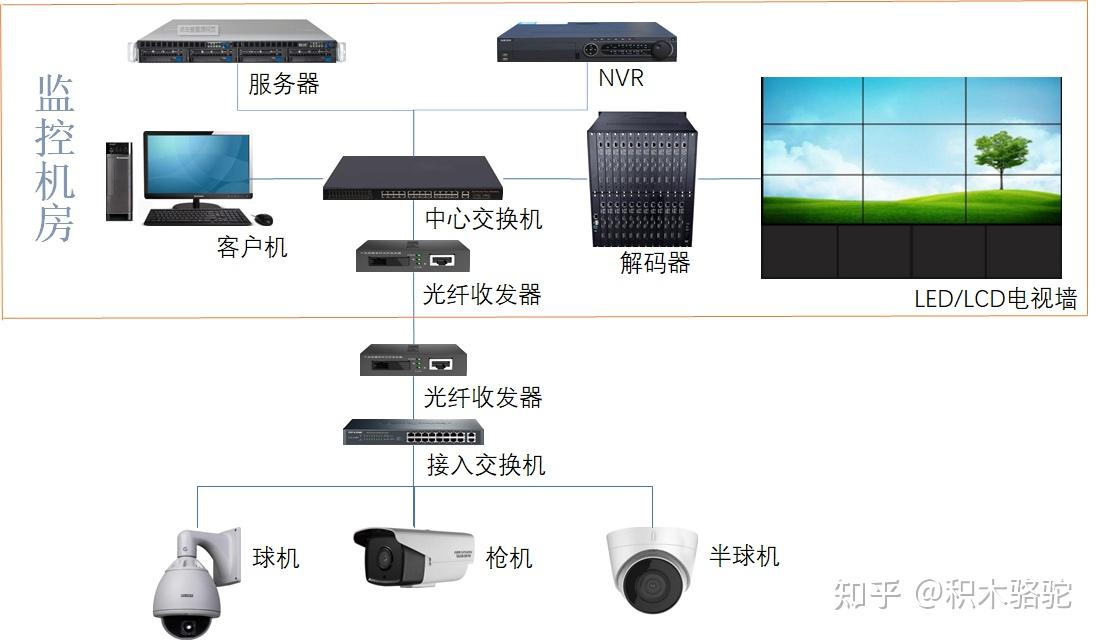 大中型监控系统拓扑图3 人赞同了该文章安防监控,电脑系统优化,网络