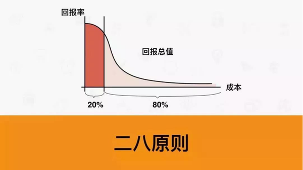 spssau提供的帕累托图分析,可以帮助从多项因素中快速科学地找出最