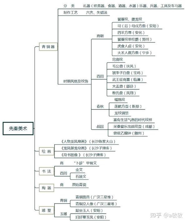 中国美术史思维导图来喽