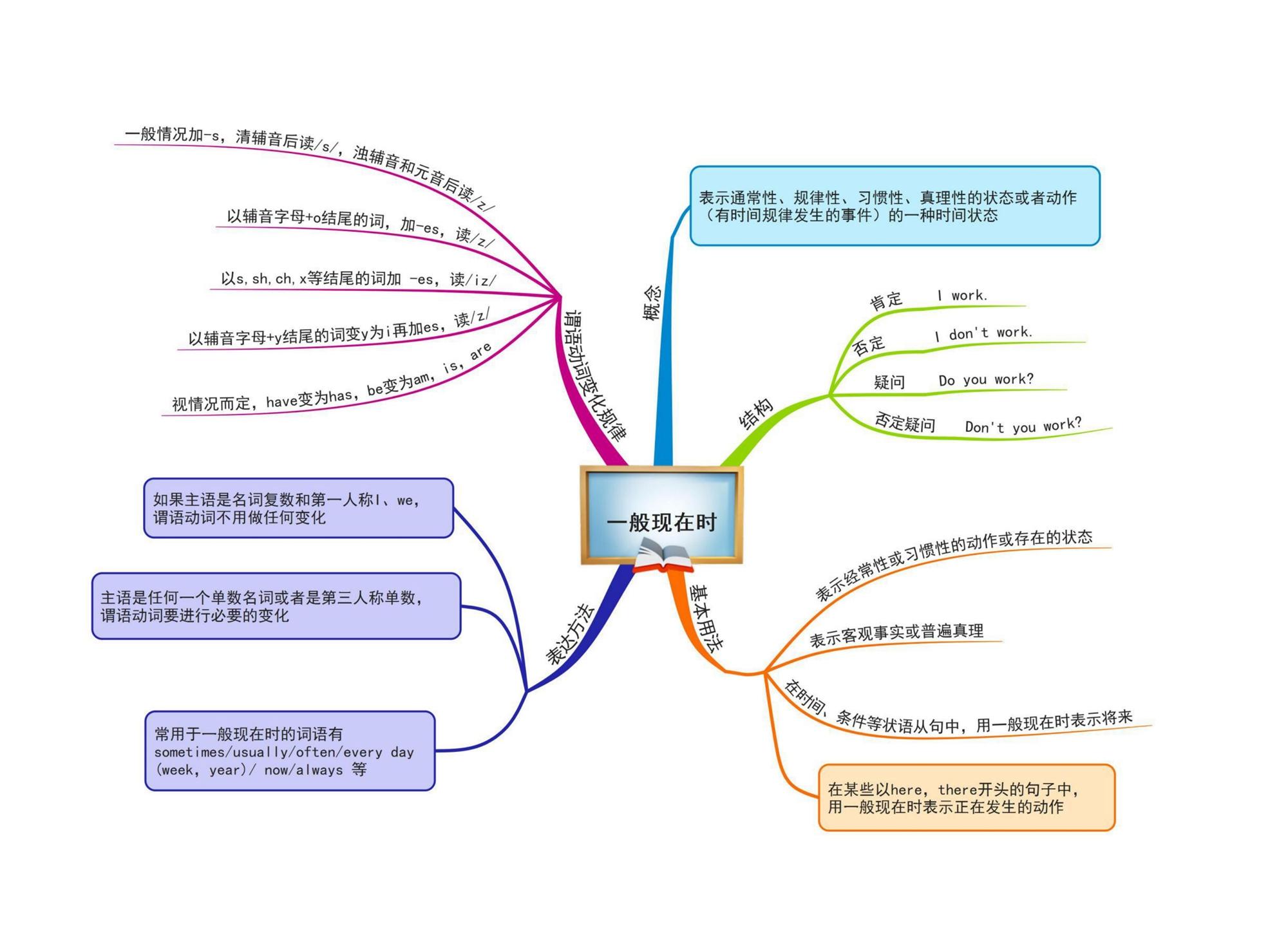 小学英语思维导图10张版本三通儒公考圈精制免费共享
