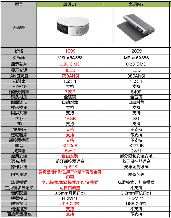 坚果m7和当贝d1相比,谁更具性价比?