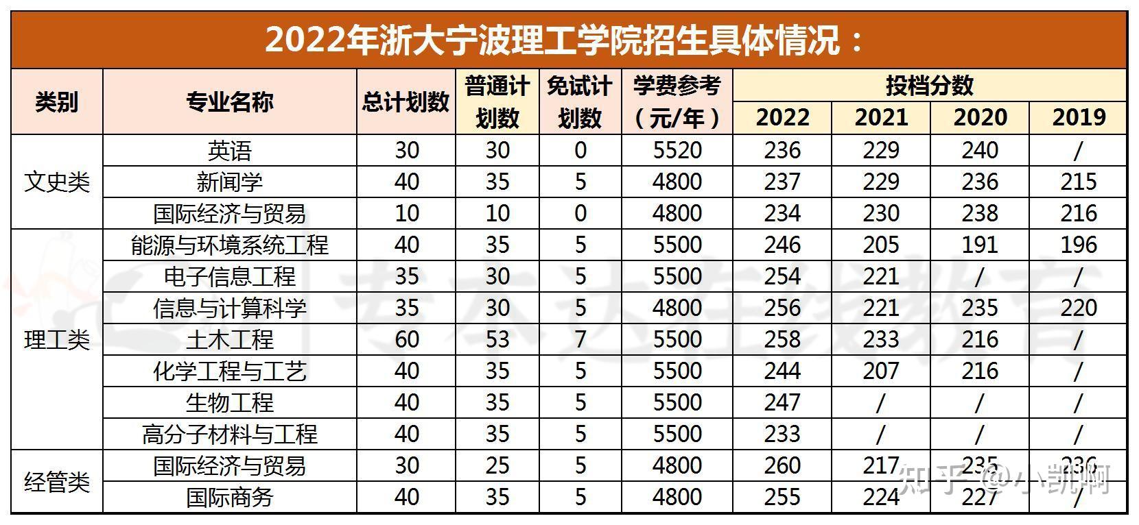 浙江专升本院校有哪些公办民办都在这里 知乎