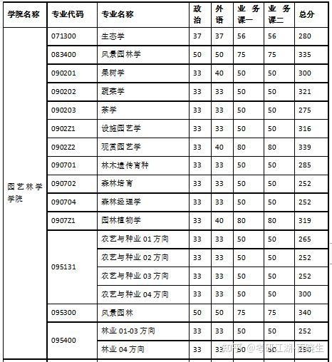 考研择校分析-华中农业大学