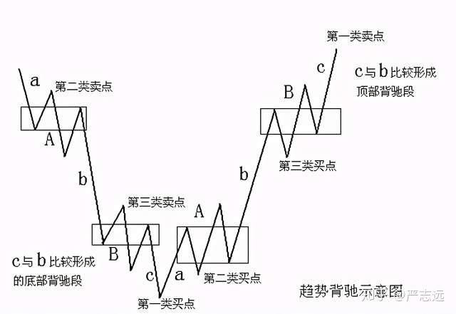 缠论基础背驰触发买卖点