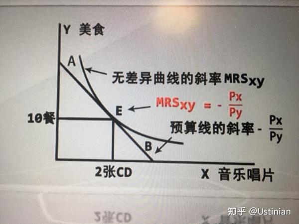 消费者选择与消费者均衡